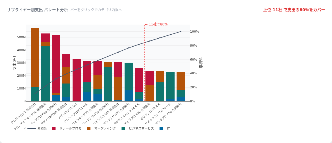 サプライヤー別支出のパレート分析。棒が支出額、折れ線が累積比率で、上位11社で支出の80%に達することを示す。