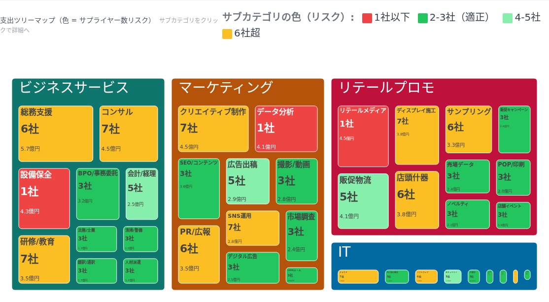 生データをそのままAIに渡すと答えがブレる。だからAIを載せる前に、可視化ボードとPythonの決定論的な土台を先に作った——その順序がなぜ効くのか、一人称の実装記。