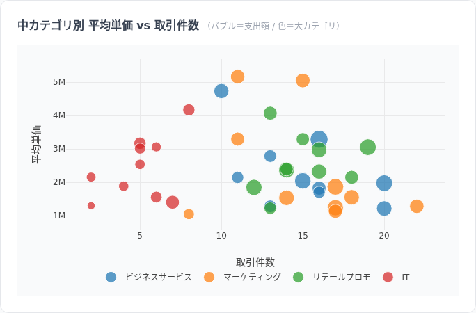 中カテゴリ別の平均単価と取引件数を散布図にした画面。横軸が取引件数、縦軸が平均単価、バブルの大きさが支出額、色が大カテゴリを示し、同じ大カテゴリの中でも平均単価が大きく散らばっている。